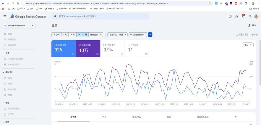 化工行业三个月 Google Search Console 数据